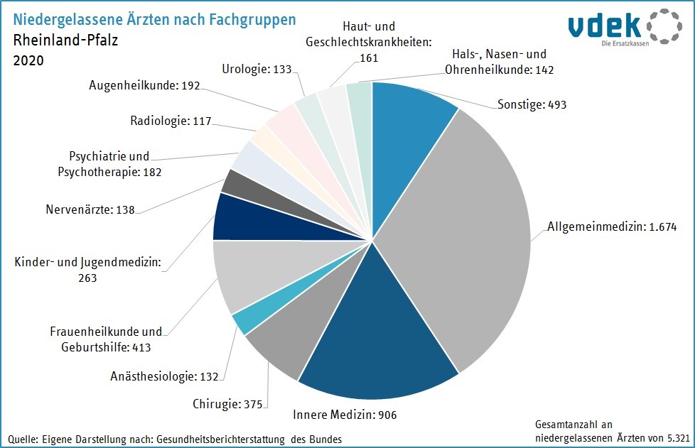 RP Basisdaten 2022 niedergelassene Aerzte nach Fachgruppen