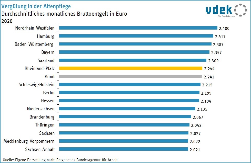 RP Basisdaten 2022 - Verguetung Altenpflege