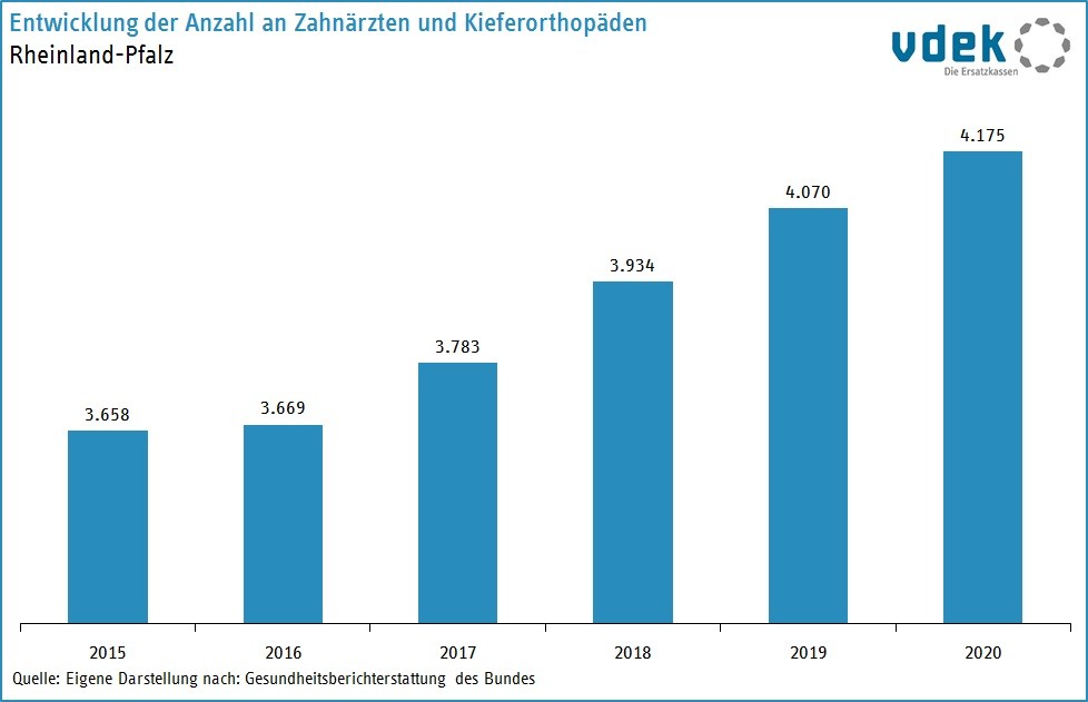 RP Basisdaten 2022 Entwicklung Zahnaerzte und Kieferorthopaeden