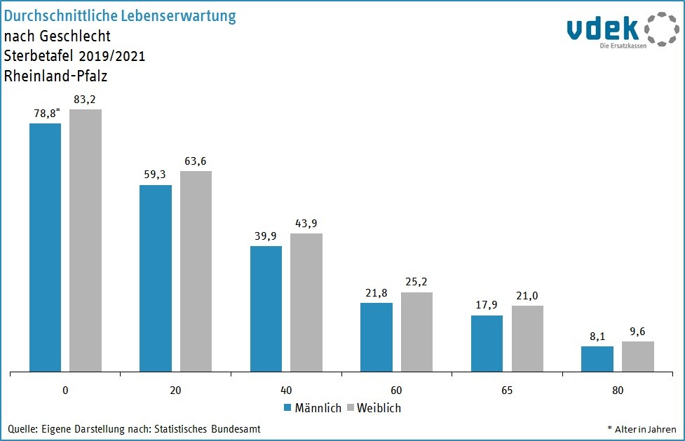 LV RP Basisdaten 2023 - Durchschnittliche Lebenserwartung