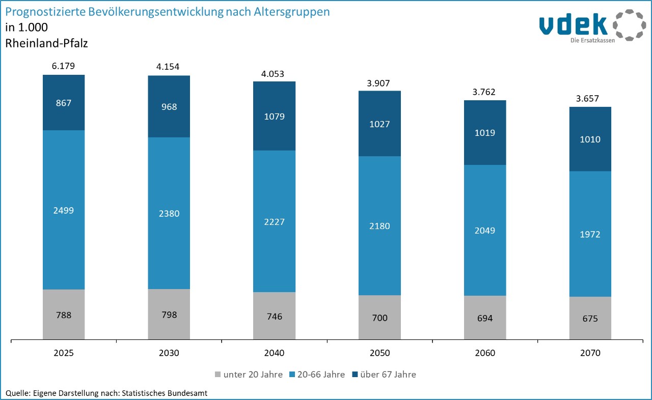 LV RP Basisdaten 2023 - Prognostizierte Bevoelkerungsentwicklung
