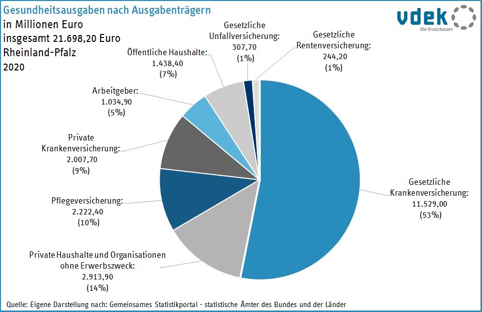 LV RP Basisdaten 2023 - Gesundheitsausgaben nach Ausgabentraegern