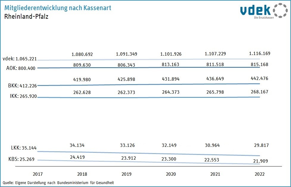 LV RP Basisdaten 2023 - Mitgliederentwicklung nach Kassenart