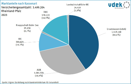 LV RP Basisdaten 2023 - Marktanteil Kassenart LV RP Basisdaten 2023 - Marktanteil Kassenart