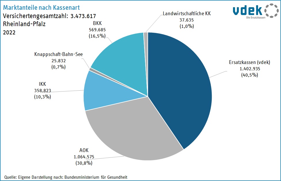 LV RP Basisdaten 2023 - Marktanteile nach Kassenart