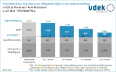 LV RP Basisdaten 2023 - Finanzielle Belastung eines Pflegebeduerftigen stat. Pflege