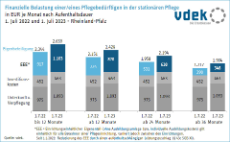 LV RP Basisdaten 2023 - Finanzielle Belastung eines Pflegebedürftigen in der stationaren Pflege Juli 22/23