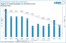 LV RP Basisdaten 2023 - Entwicklung Anzahl Krankenhäuser