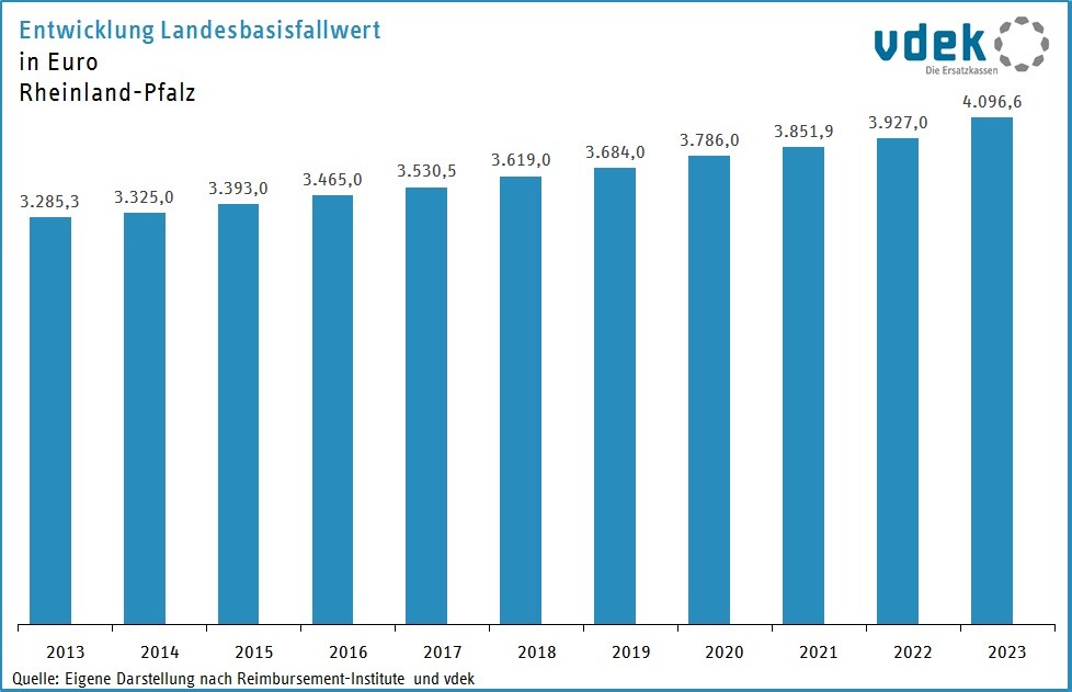 Entwicklung_Landesbasisfallwert Entwicklung_Landesbasisfallwert