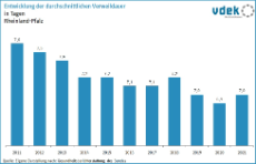 LV RP Basisdaten 2023 - Entwicklung Verweildauer