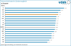 LV RP Basisdaten 2021 - Kaiserschnittrate Ländervergleich