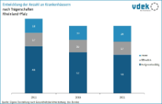 LV RP Basisdaten 2023 - Entwicklung Anzahl Krankenhäuser LV RP Basisdaten 2023 - Entwicklung Anzahl Krankenhäuser