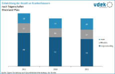 LV RP Basisdaten 2023 - Entwicklung Anzahl Krankenhäuser