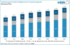 LV RP Basisdaten 2023 - Entwicklung Anzhal Psychotherapeuten