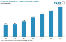 LV RP Basisdaten 2023 - Entwicklung Anzahl Kieferorthopäden und Zahnärzte