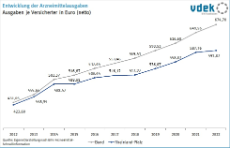 LV RP Basisdaten 2023 - Arzneimittelausgaben