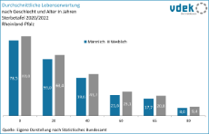 vdek Basisdaten Rheinland-Pfalz 2024 - Durchschnittliche Lebenserwartung