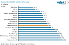 vdek Basisdaten Rheinland-Pfalz 2024 - Durchschnittsalter Bevoelkerung