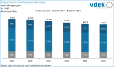 vdek Basisdaten Rheinland-Pfalz 2024 - Prognostizierte Bevoelkerungsentwicklung