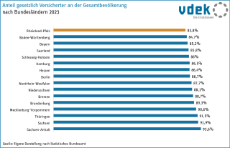 vdek Basisdaten Rheinland-Pfalz 2024 - GKV-Versicherte Bundeslaender Anteil
