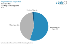 vdek Basisdaten Rheinland-Pfalz 2024 - Pflegeheime nach Traegerschaft vdek Basisdaten Rheinland-Pfalz 2024 - Pflegeheime nach Traegerschaft