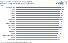 vdek Basisdaten Rheinland-Pfalz 2024 - Verguetung in der Altenpflege im Laendervergleich