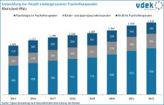 vdek Basisdaten Rheinland-Pfalz 2024 - Entwicklung Anzahl niedergelassener Psychotherapeuten