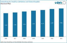 vdek Basisdaten Rheinland-Pfalz 2024 - Entwicklung Anzahl Zahnaerzte und Kieferorthopaeden