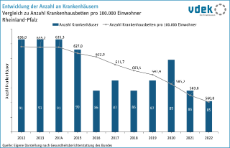 vdek Basisdaten Rheinland-Pfalz 2024 - Entwicklung Anzahl Krankenhaeuser
