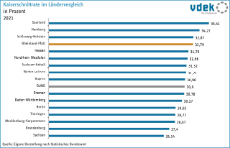 vdek Basisdaten Rheinland-Pfalz 2024 - Kaiserschnittrate im Laendervergleich