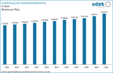 vdek Basisdaten Rheinland-Pfalz 2024 - Entwicklung Landesbasisfallwert