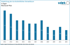 vdek Basisdaten Rheinland-Pfalz 2024 - Entwicklung der durchschnittlichen Verweildauer