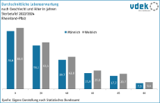 vdek Basisdaten Rheinland-Pfalz 2025 - Durchschnittliche Lebenserwartung RLP