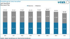 vdek Basisdaten Rheinland-Pfalz 2025 - Entwicklung Geburten