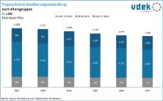 vdek Basisdaten Rheinland-Pfalz 2025 - Prognostizierte Bevoelkerungsentwicklung