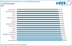 vdek Basisdaten Rheinland-Pfalz 2025 - Anteil GKV-Versicherte an der Gesamtbevoelkerung