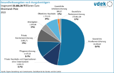 vdek Basisdaten Rheinland-Pfalz 2025 - Gesundheitsausgaben nach Ausgabentraegern