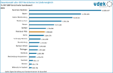 vdek Basisdaten Rheinland-Pfalz 2025 - GKV Versicherte im Laendervergleich