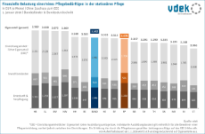 vdek Basisdaten Rheinland-Pfalz 2025 - Bundeslaendervergleich Eigenanteile stat. Pflege RLP 01.01.2026