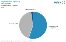 vdek Basisdaten Rheinland-Pfalz 2025 - Pflegeheime nach Trägerschäft RLP