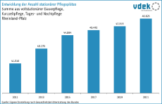 vdek Basisdaten Rheinland-Pfalz 2025 - Entwicklung stationaere Pflegeheimplätze