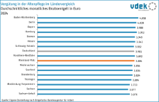 vdek Basisdaten Rheinland-Pfalz 2025 - Vergütung in der Altenpflege RLP