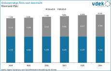 vdek Basisdaten Rheinland-Pfalz 2025 - Ambulant taetige Aerzte nach Geschlecht