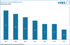 vdek Basisdaten Rheinland-Pfalz 2025 - Einwohner je Arzt