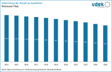 vdek Basisdaten Rheinland-Pfalz 2025 - Entwicklung der Anzahl an Apotheken