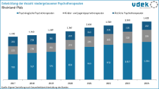 vdek Basisdaten Rheinland-Pfalz 2025 - Entwicklung der Anzahl niedergelassener Psychotherapeuten