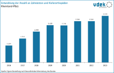 vdek Basisdaten Rheinland-Pfalz 2025 - Entwicklung der Anzahl an Zahnaerzten und Kieferorthopaeden