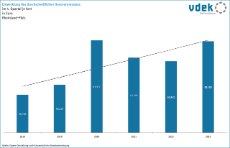 vdek Basisdaten Rheinland-Pfalz 2025 - Entwicklung des durchschnittlichen Honorarumsatzes RLP