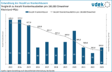 vdek Basisdaten Rheinland-Pfalz 2025 - Entwicklung der Anzahl an Krankenhaeusern nach Betten RLP