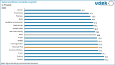 vdek Basisdaten Rheinland-Pfalz 2025 - Kaiserschnittrate im Ländervergleich